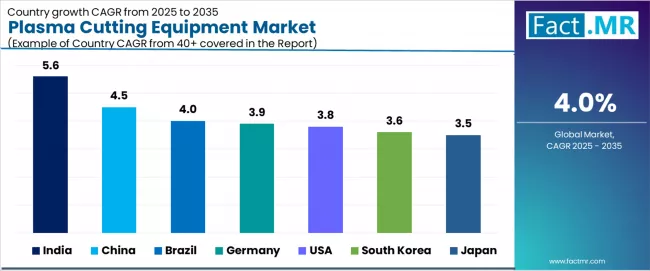 Plasma Cutting Equipment Market Cagr Analysis By Country Plasma Cutting Equipment Market Cagr Analysis By Country