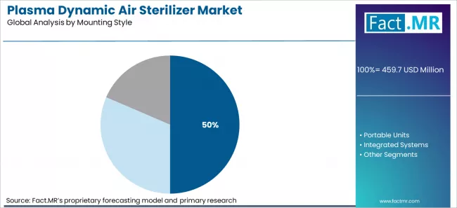 Plasma Dynamic Air Sterilizer Market Analysis By Mounting Style