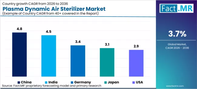 Plasma Dynamic Air Sterilizer Market Cagr Analysis By Country