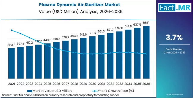 Plasma Dynamic Air Sterilizer Market Market Value Analysis