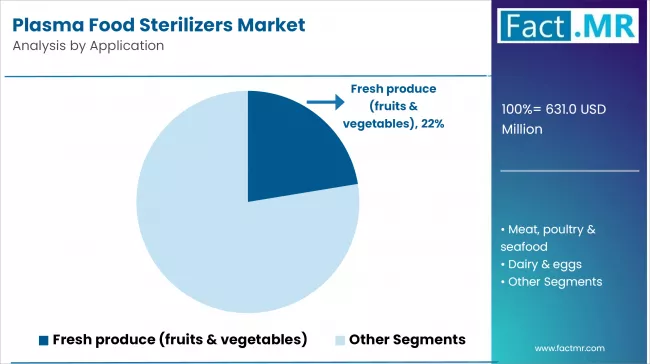 Plasma Food Sterilizers Market Analysis By Application