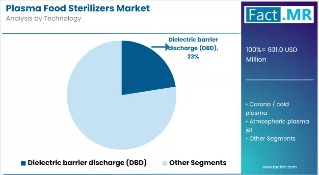 Plasma Food Sterilizers Market Analysis By Technology