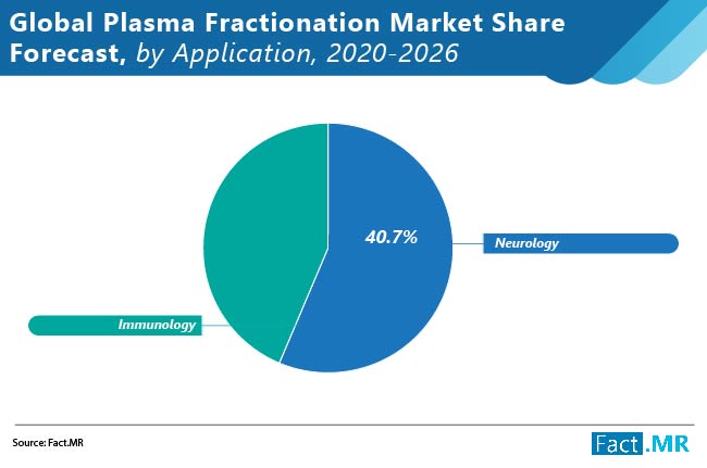 plasma fractionation market 01