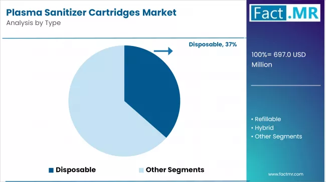 Plasma Sanitizer Cartridges Market Analysis By Type Plasma Sanitizer Cartridges Market Analysis By Type