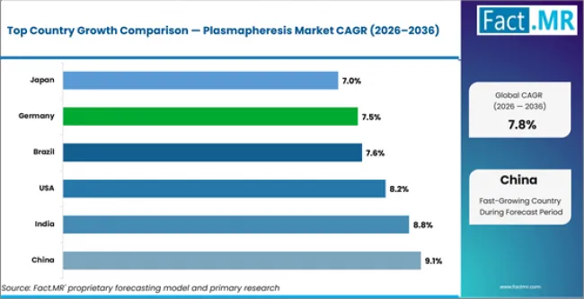 Plasmapheresis Market Cagr Analysis By Country