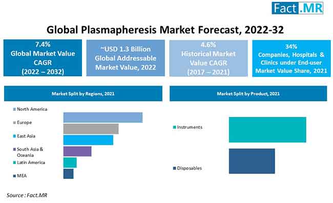 Plasmapheresis market forecast by Fact.MR