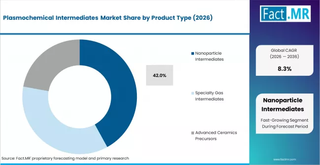 Plasmochemical Intermediates Market Analysis By Product Type
