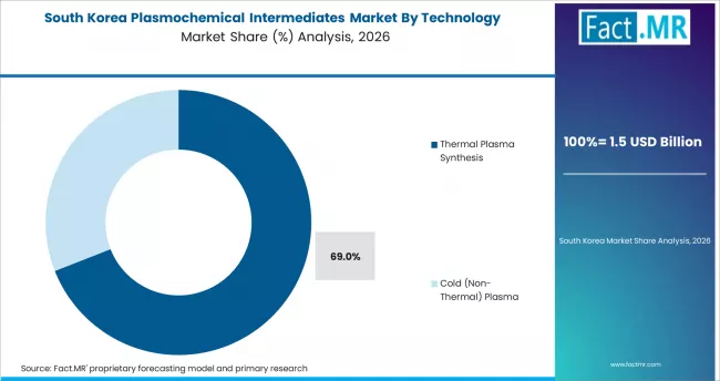 Plasmochemical Intermediates Market South Korea Market Share Analysis By Technology