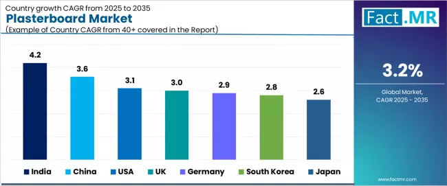 Plasterboard Market Cagr Analysis By Country Plasterboard Market Cagr Analysis By Country