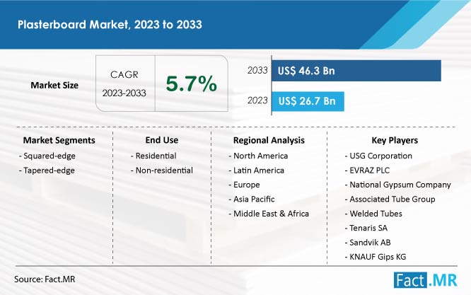 Plasterboard market size, share, trends, demand & growth forecast by Fact.MR