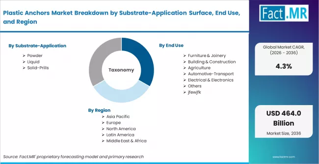 Plastic Anchors Market Breakdown By Substrate Application Surface, End Use, And Region