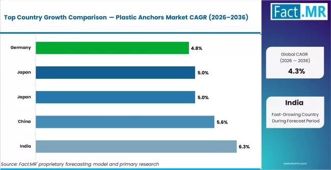 Plastic Anchors Market Cagr Analysis By Country