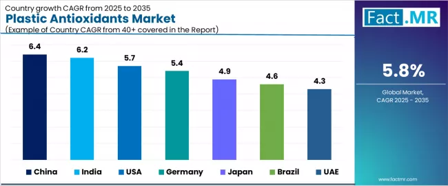 Plastic Antioxidants Market Cagr Analysis By Country