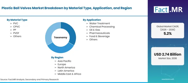 Plastic Ball Valves Market Taxonomy Plastic Ball Valves Market Taxonomy