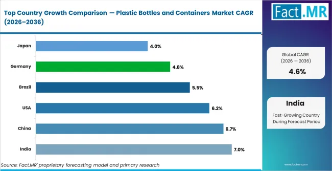Plastic Bottles And Containers Market Cagr Analysis By Country