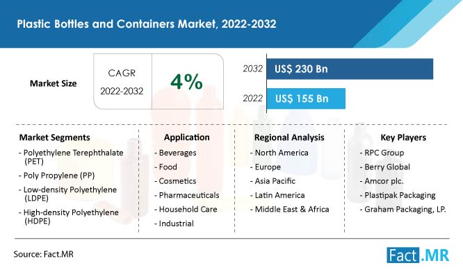 Plastic bottles and containers market forecast by Fact.MR