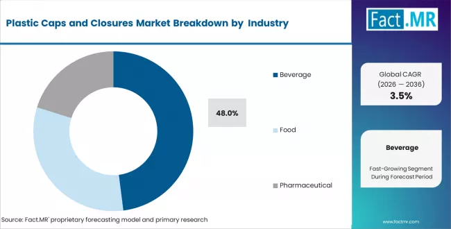 Plastic Caps And Closures Market Analysis By End Use