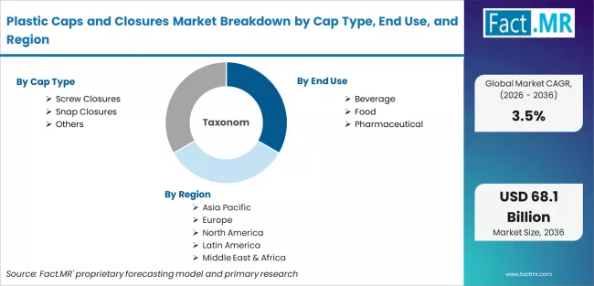 Plastic Caps And Closures Market Breakdown By Cap Type, End Use, And Region