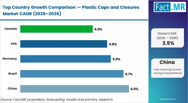 Plastic Caps And Closures Market Cagr Analysis By Country