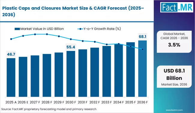 Plastic Caps And Closures Market Market Value Analysis