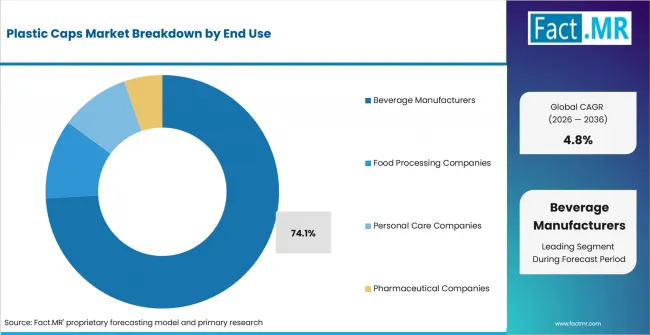 Plastic Caps Market Analysis By End Use