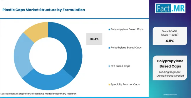 Plastic Caps Market Analysis By Formulation