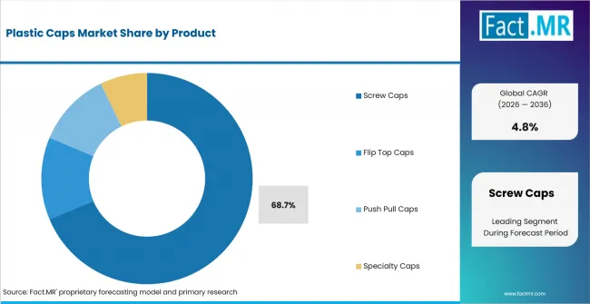 Plastic Caps Market Analysis By Product