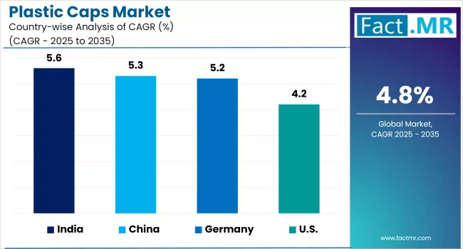 Plastic Caps Market By Country