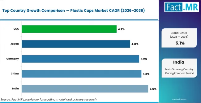 Plastic Caps Market Cagr Analysis By Country Plastic Caps Market Cagr Analysis By Country