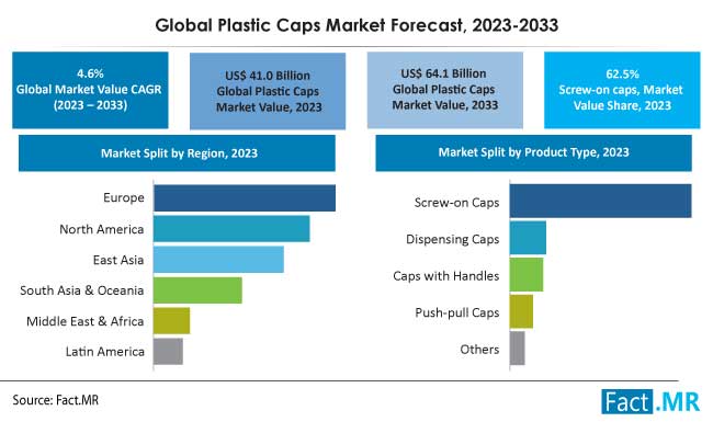 Plastic caps market forecast by Fact.MR