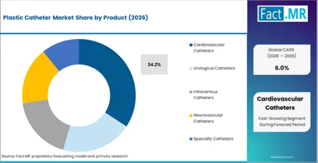 Plastic Catheter Market Analysis By Product Plastic Catheter Market Analysis By Product