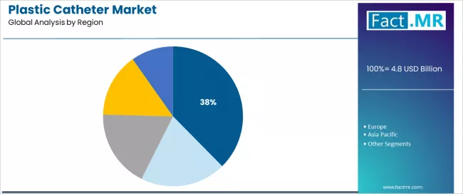 Plastic Catheter Market Analysis By Region