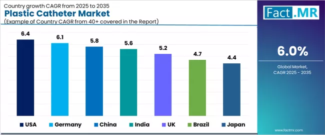 Plastic Catheter Market Cagr Analysis By Country