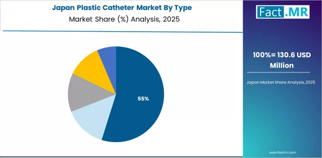 Plastic Catheter Market Japan Market Share Analysis By Type