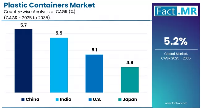 Plastic Containers Market By Country