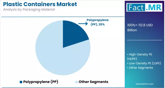 Plastic Containers Market By Material