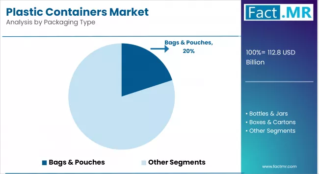 Plastic Containers Market By Packaging Type