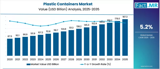 Plastic Containers Market Value (USD Million) 2025 To 2035