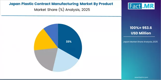 Plastic Contract Manufacturing Market Japan Market Share Analysis By Product
