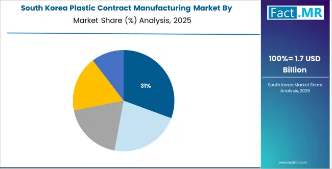 Plastic Contract Manufacturing Market South Korea Market Share Analysis By Application