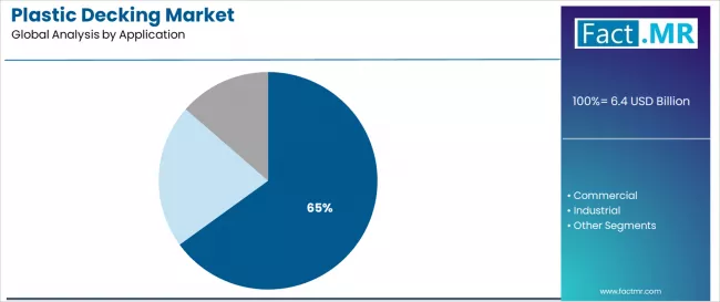 Plastic Decking Market Analysis By Application Plastic Decking Market Analysis By Application