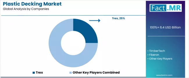 Plastic Decking Market Analysis By Company Plastic Decking Market Analysis By Company