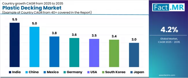 Plastic Decking Market Cagr Analysis By Country Plastic Decking Market Cagr Analysis By Country