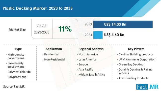 Plastic Decking Market Size, Share, Trends, Growth, Demand and Sales Forecast Report by Fact.MR