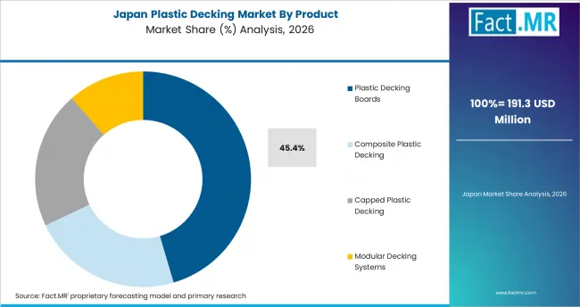 Plastic Decking Market Japan Market Share Analysis By Product Plastic Decking Market Japan Market Share Analysis By Product