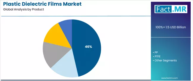 Plastic Dielectric Films Market Analysis By Product