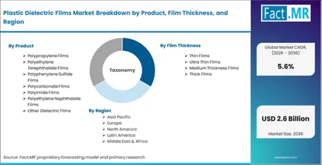 Plastic Dielectric Films Market Breakdown By Product, Film Thickness, And Region