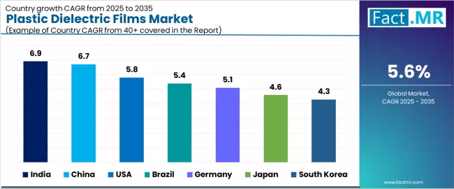 Plastic Dielectric Films Market Cagr Analysis By Country