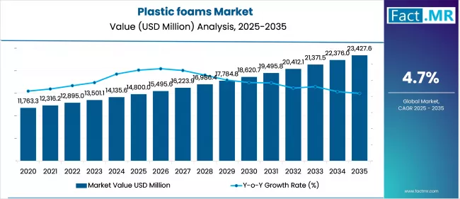 Plastic Foams Market Market Value Analysis