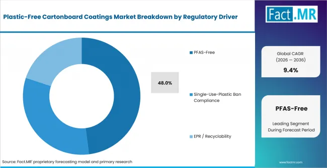 Plastic Free Cartonboard Coatings Market Analysis By Regulatory Driver Plastic Free Cartonboard Coatings Market Analysis By Regulatory Driver